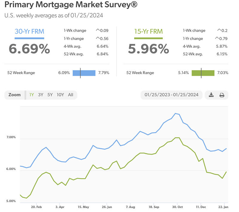 New mortgage rates for the new year